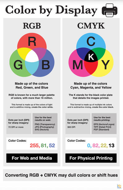 Infographic comparing RGB color model for screens and CMYK color model for printing, detailing their composition, color palettes, resolution, file types, and color codes.